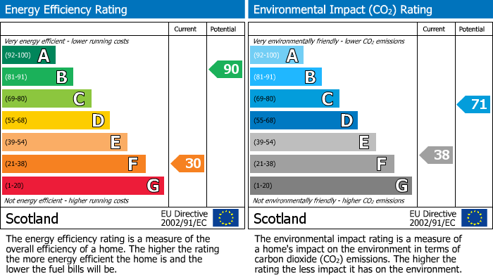 EPC Graph for Glenlossie Farm Cottages, Birnie