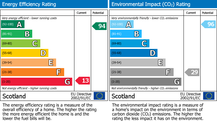 EPC Graph for New Street, Portknockie