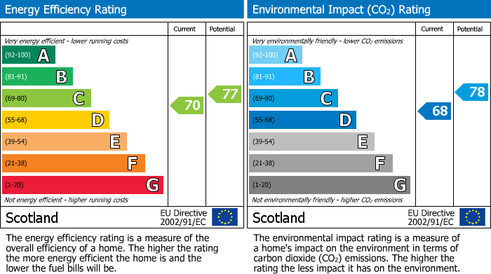 EPC Graph for Lennox Court, Fochabers