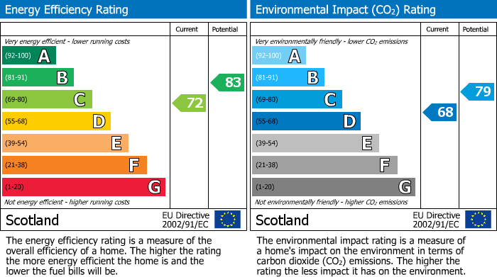EPC Graph for 25 Duff Avenue, Elgin
