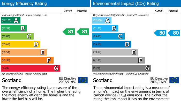 EPC Graph for 12 Lithe Lochan, Longmorn, Elgin