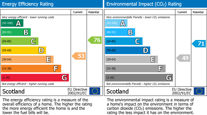 EPC Graph for Cranna House, Mulben