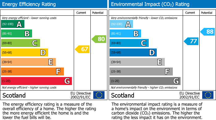 EPC Graph for Easter Kintrae, Elgin
