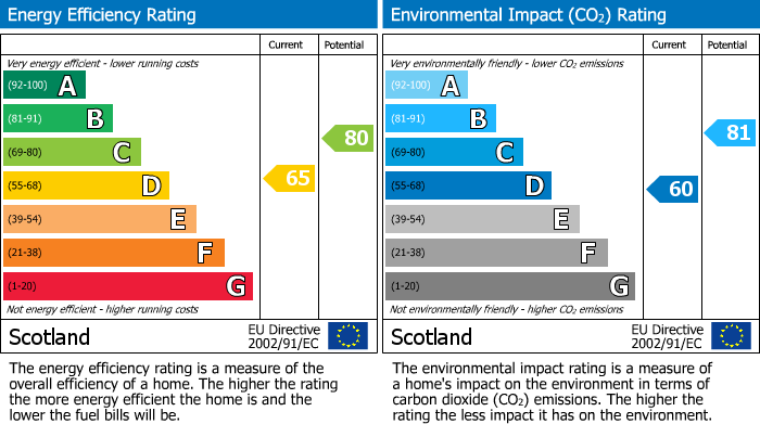 EPC Graph for Pansport Place, Elgin