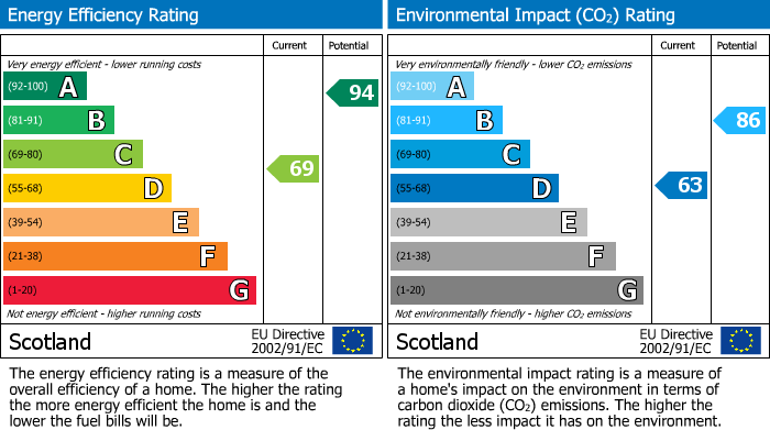 EPC Graph for Milltown Of Laggan, Glenrinnes