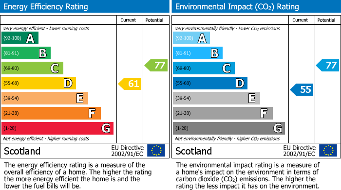 EPC Graph for South Guildry Street, Elgin