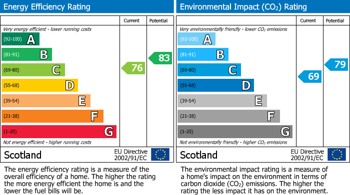 EPC Graph for John Street, Lossiemouth