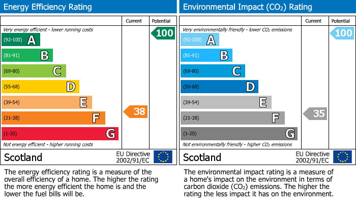 EPC Graph for Lochside Cottage, Elgin