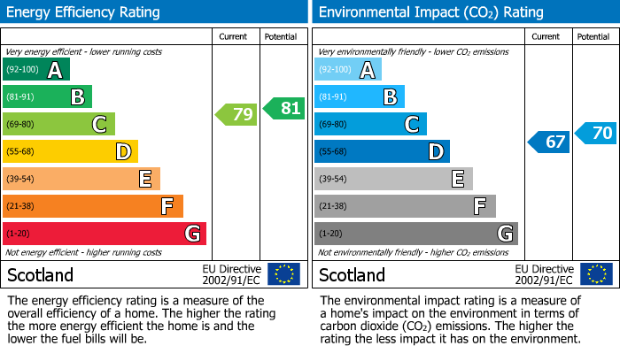 EPC Graph for Culbin Sands Apartments, Findhorn