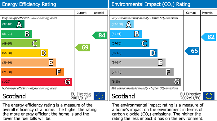 EPC Graph for Longmoor Crescent, Elgin