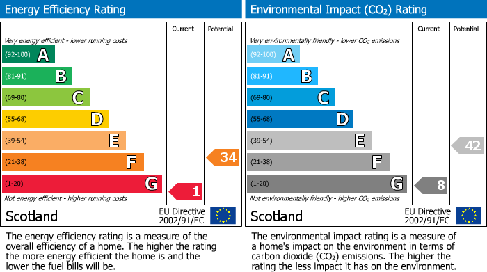 EPC Graph for Brander Street, Burghead