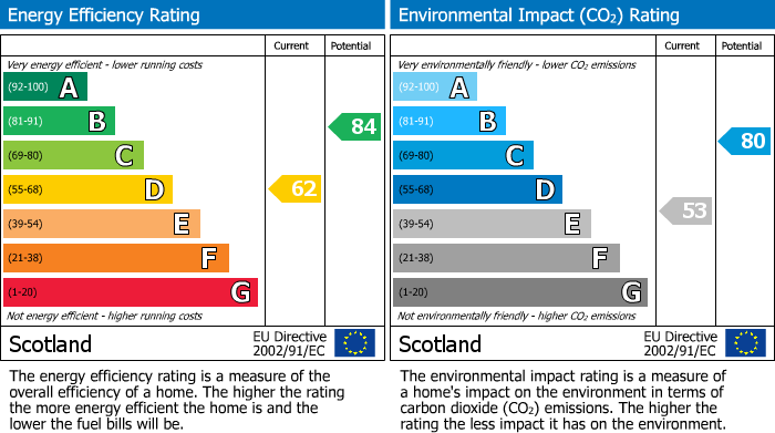 EPC Graph for King Street, Lossiemouth