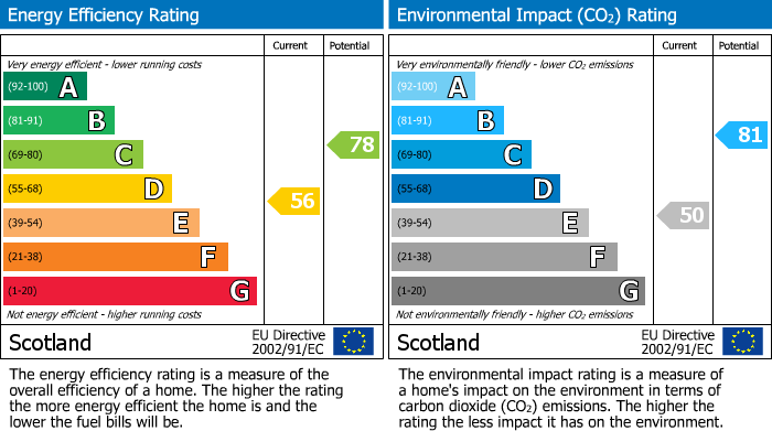 EPC Graph for Lossie Wynd, Elgin