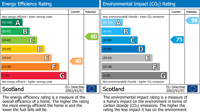 EPC Graph for Mossmill Park, Mosstodloch