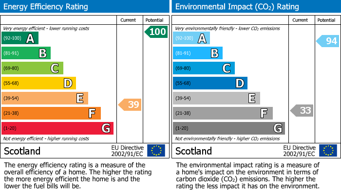 EPC Graph for Blair of Tynet, Buckie