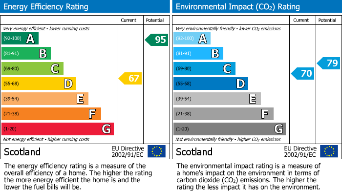 EPC Graph for Convener Street, New Elgin, Elgin