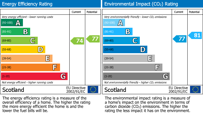 EPC Graph for Woodlands Drive, Lhanbryde