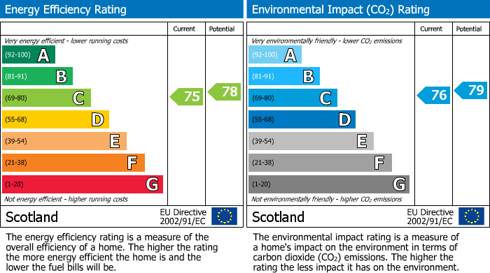 EPC Graph for Grovita Gardens, Forres