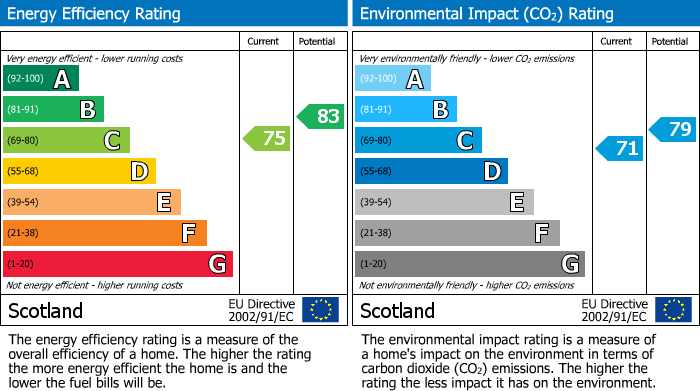EPC Graph for Roseisle Place, Elgin