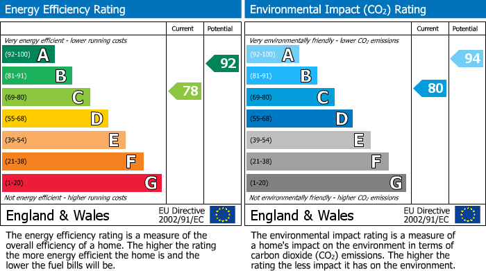 EPC Graph for North Street, Rothes