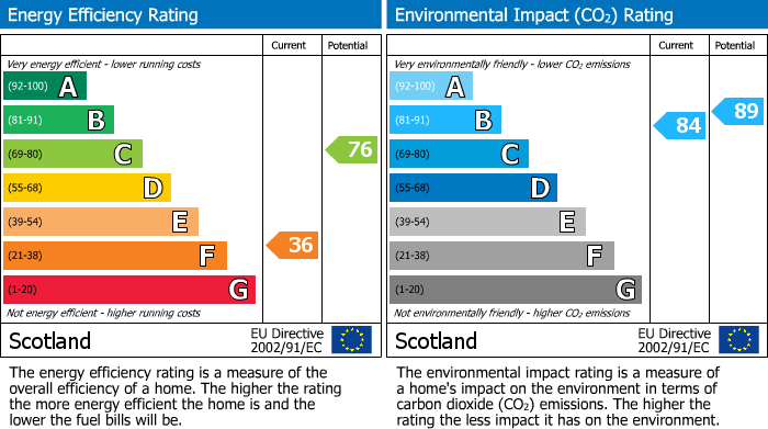EPC Graph for Mitchell Street, Lossiemouth