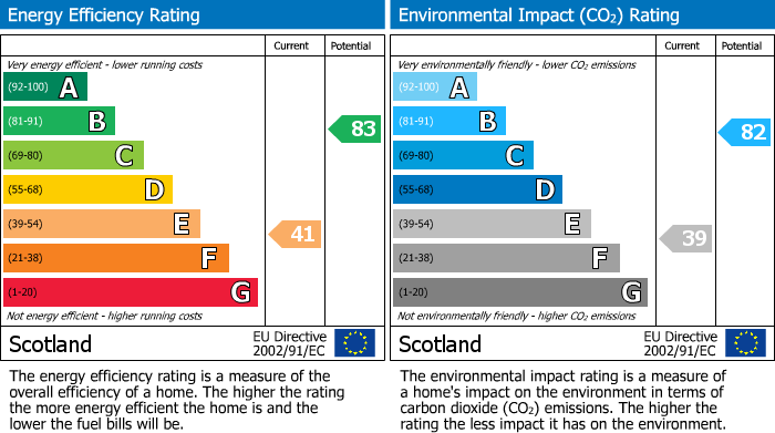 EPC Graph for Castle Street, Findochty