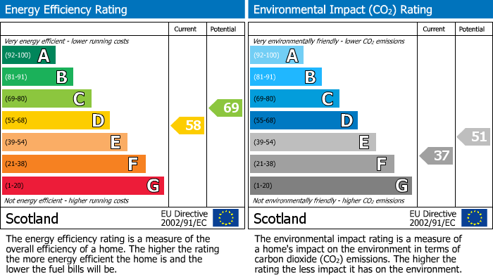 EPC Graph for High Street, Elgin