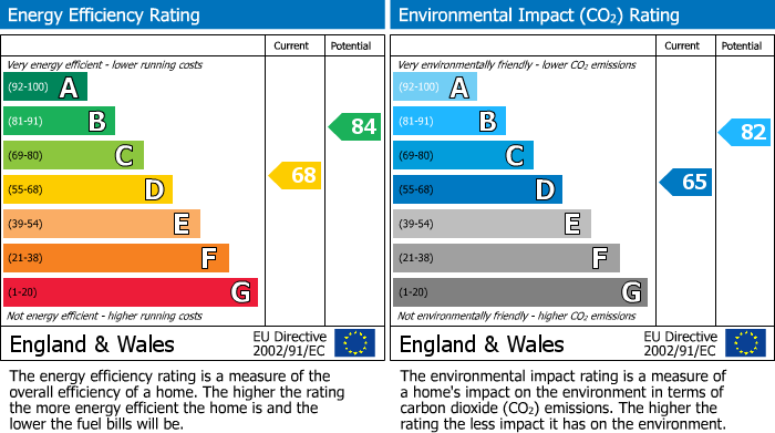EPC Graph for Gilmour Crescent, Lossiemouth