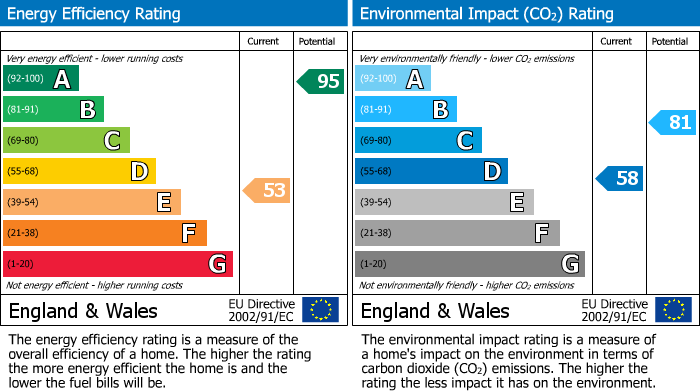 EPC Graph for Parkview, Lhanbryde