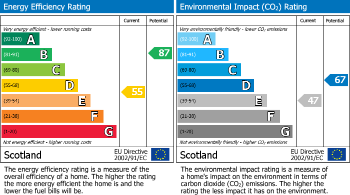 EPC Graph for The Lilacs, Beech Avenue, Mundole, Forres