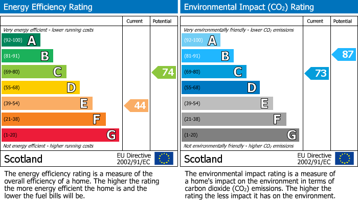 EPC Graph for Moray Street, Lossiemouth