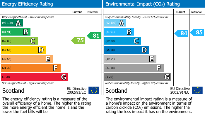 EPC Graph for 10 Clifton Road, Lossiemouth
