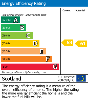 EPC Graph for 6 Sanquhar Drive, Forres