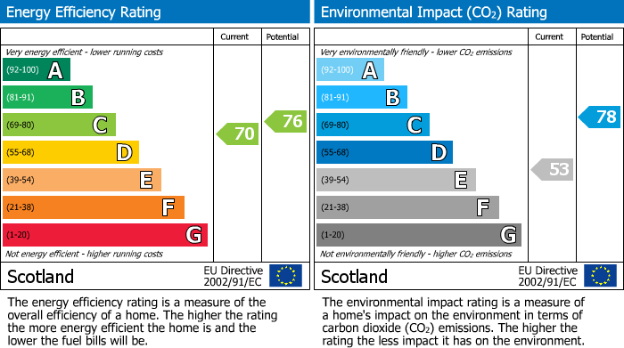 EPC Graph for Ashgrove Square, Elgin