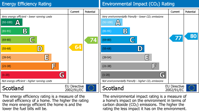 EPC Graph for Whiteinch Smallholdings, Kinloss