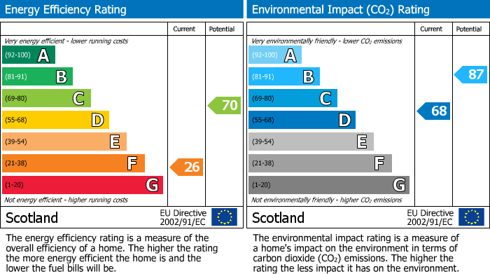 EPC Graph for Broomfield Square, Aberlour