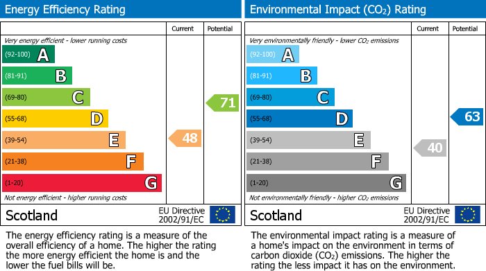 EPC Graph for Caroline Street, Forres