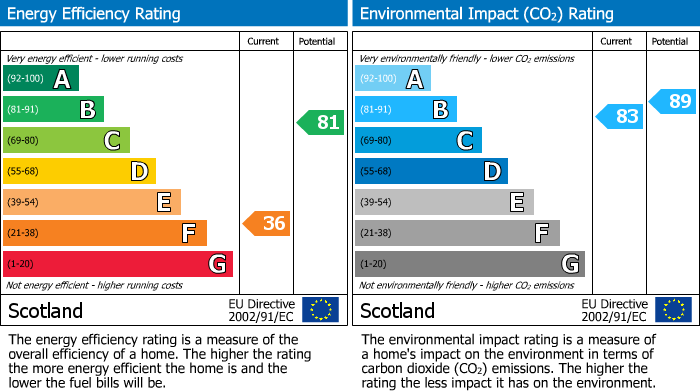 EPC Graph for Spey Street, Garmouth