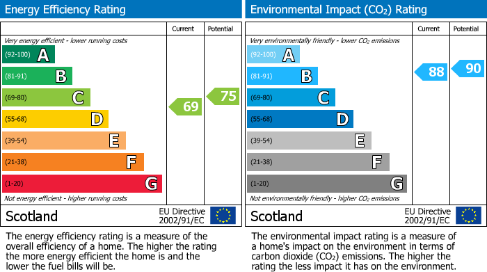 EPC Graph for Kingsmills Court, Elgin