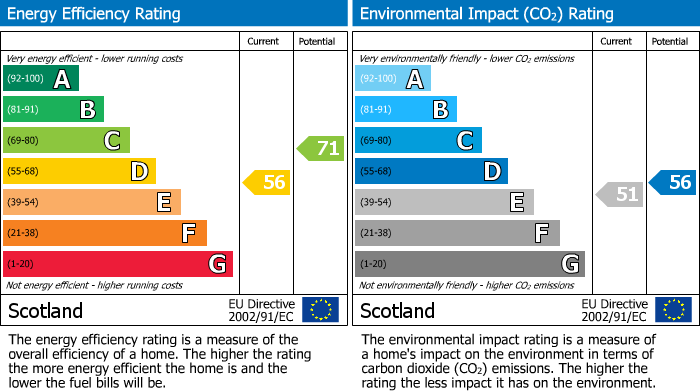 EPC Graph for Botriphnie Stables, Drummuir