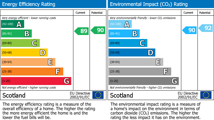 EPC Graph for Nasmith Crescent, Elgin
