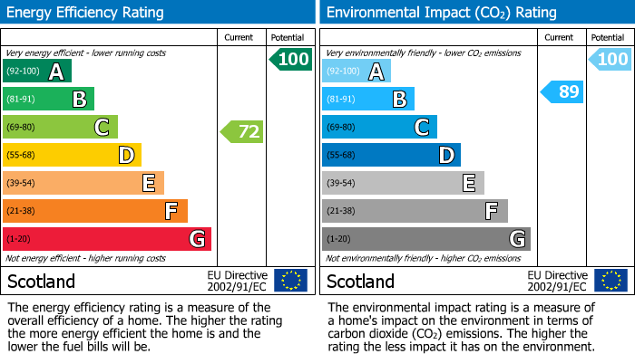 EPC Graph for Clochan, Buckie