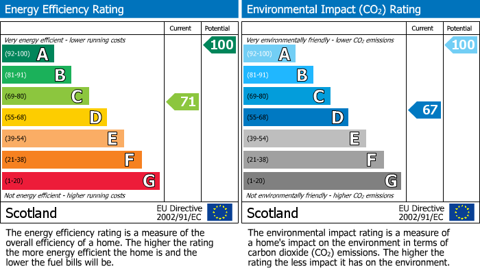 EPC Graph for Forestry Cottages, Crofts of Dipple, Mosstodloch