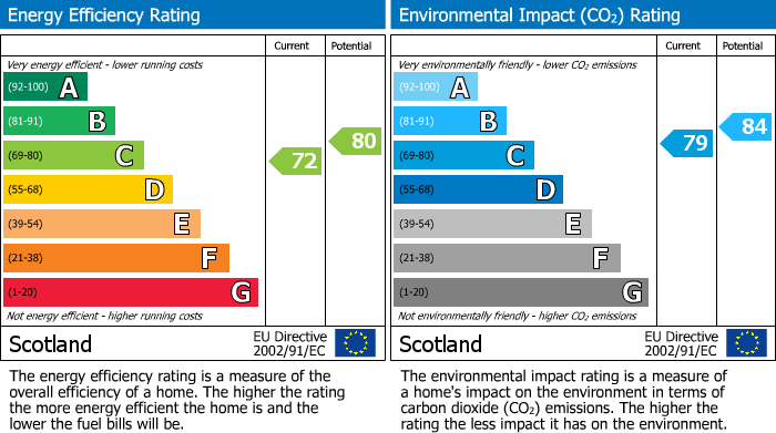EPC Graph for Braemorriston Road, Elgin