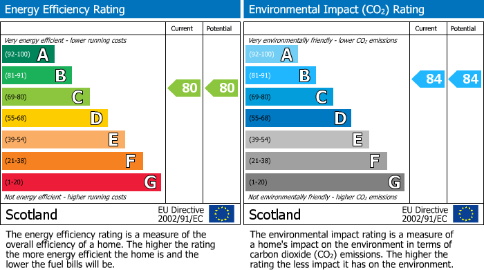 EPC Graph for Bain Road, Elgin