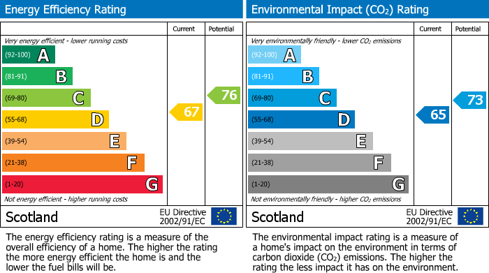 EPC Graph for South College Street, Elgin