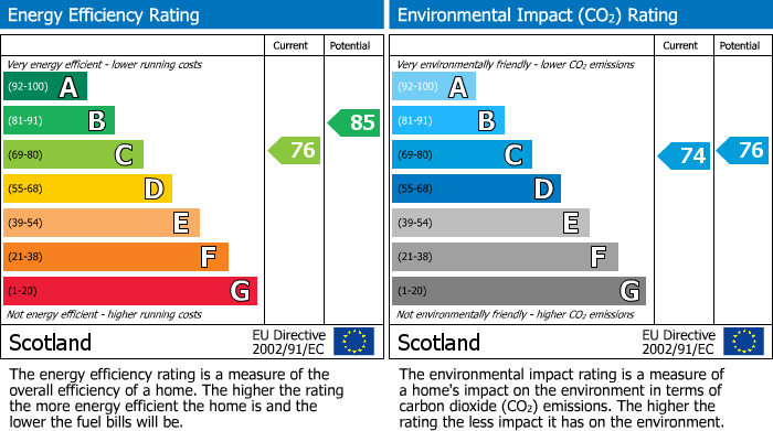EPC Graph for Fairway Gardens, Kinloss