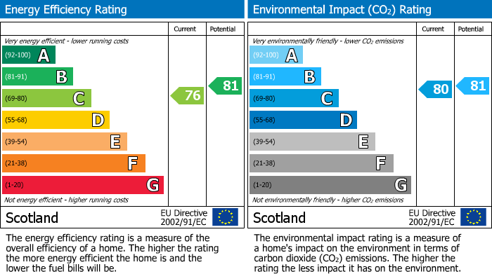 EPC Graph for Gordon Street, Buckie