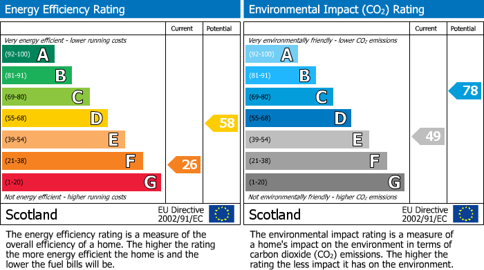 EPC Graph for Hatton Croft, Kinloss