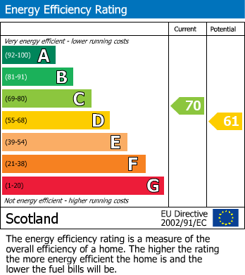EPC Graph for Mayne Road, Elgin